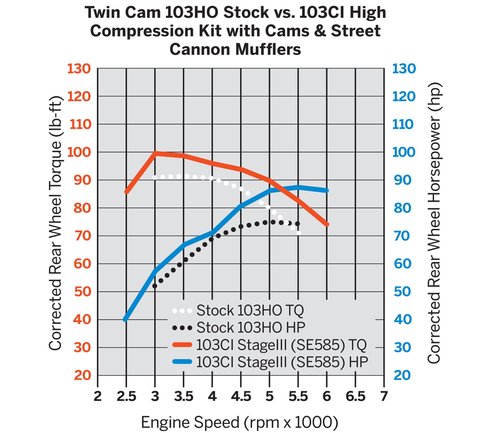 Performance Kits Harley Davidson Usa