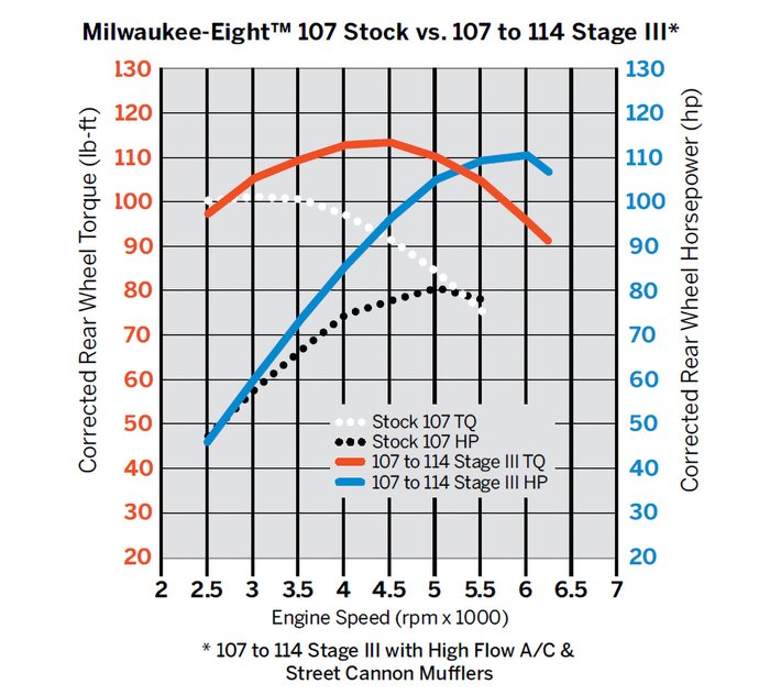 Screamin' Eagle Milwaukee-Eight Engine Stage III Kit – 107CI to 114CI 1