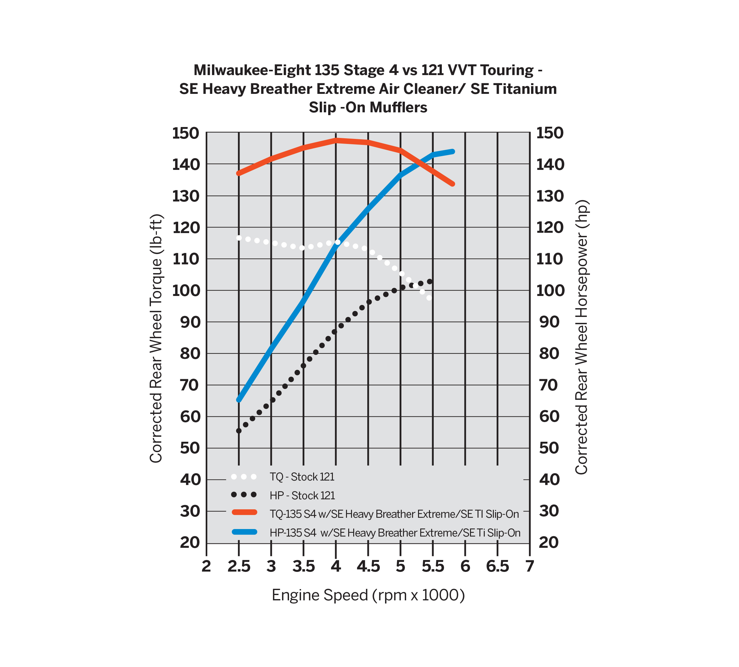 Screamin' Eagle Stage IV Kit - 121CI to 135CI