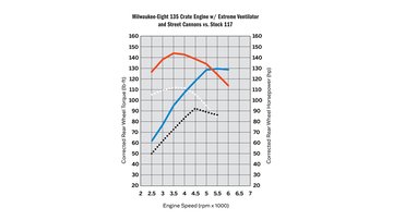 Screamin Eagle 135 Performance Crate Engine Dyno Chart