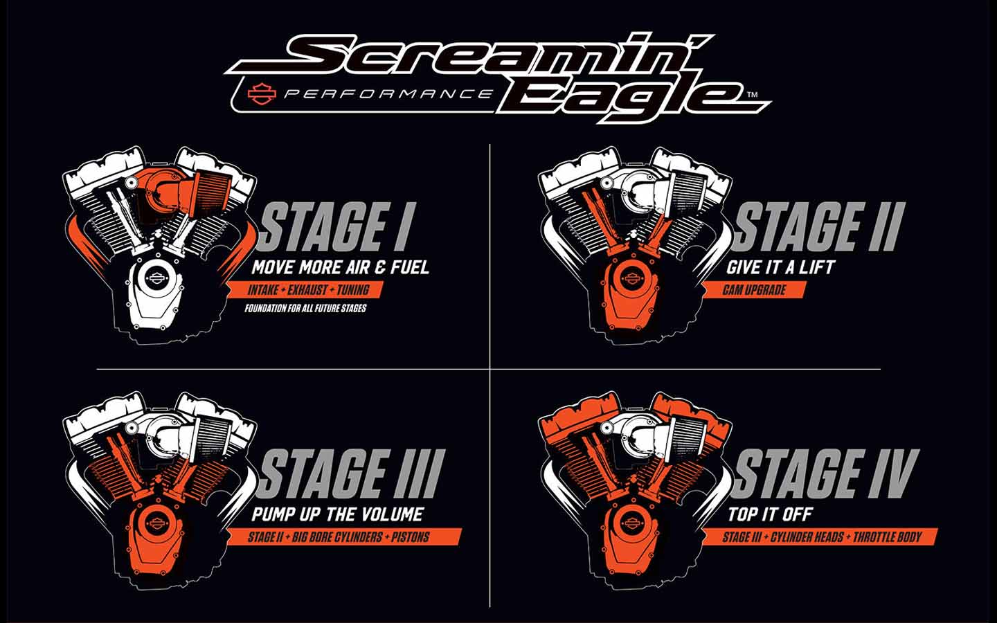 Screamin Eagle Performance stages: Stage 1 - Move more air & fuel, foundation for future stages; Stage 2 - Give it a lift, cam upgrade; Stage 3 - Pump up the volume, big bore cylinders/pistons; Stage 4 - Top it off, cylinder heads/throttle bodies 