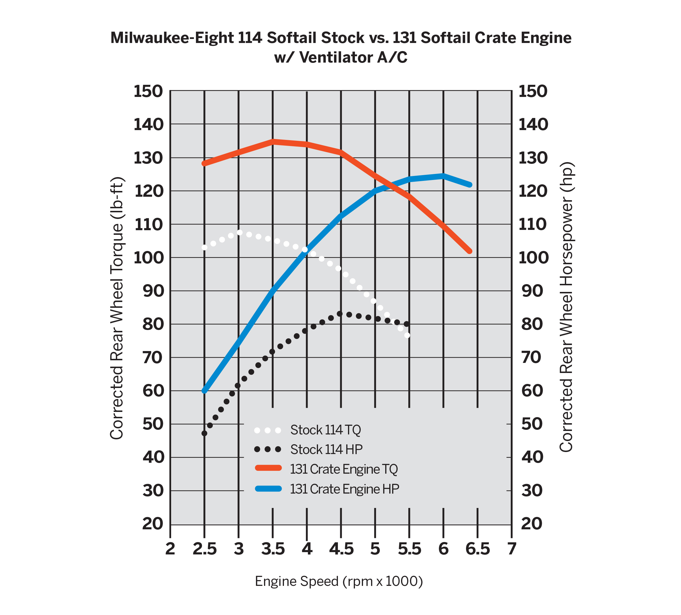 Screamin' Eagle Milwaukee-Eight 131 Performance Crate Engine - Oil Cooled