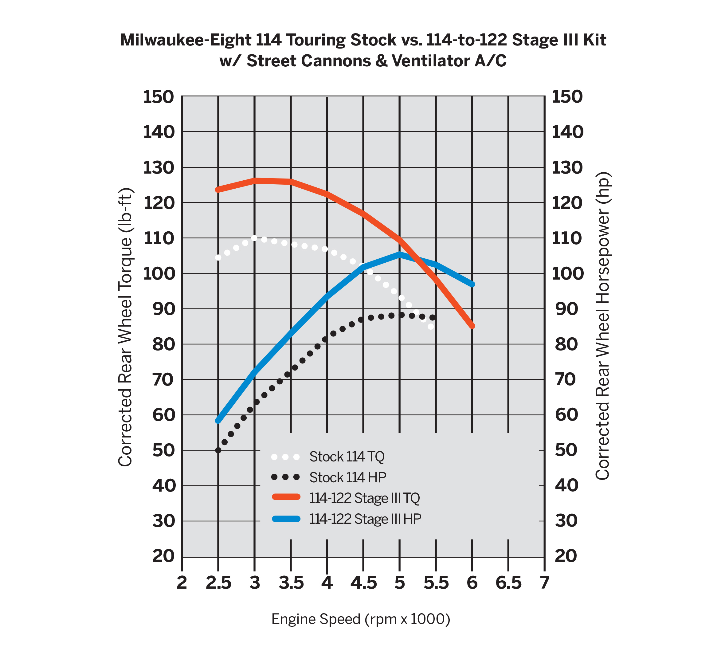 Screamin’ Eagle Milwaukee-Eight Engine Stage III Kit - 114CI or 117CI to 122CI