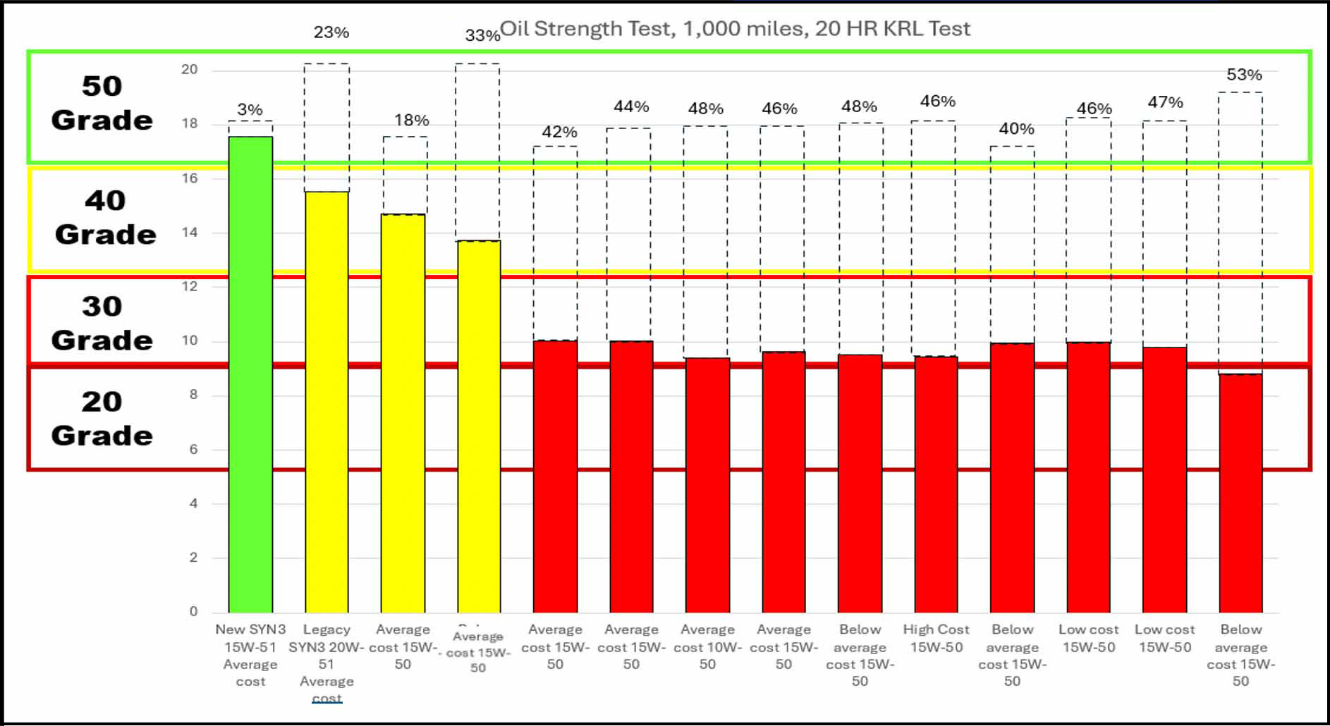 syn3 oil shear test chart