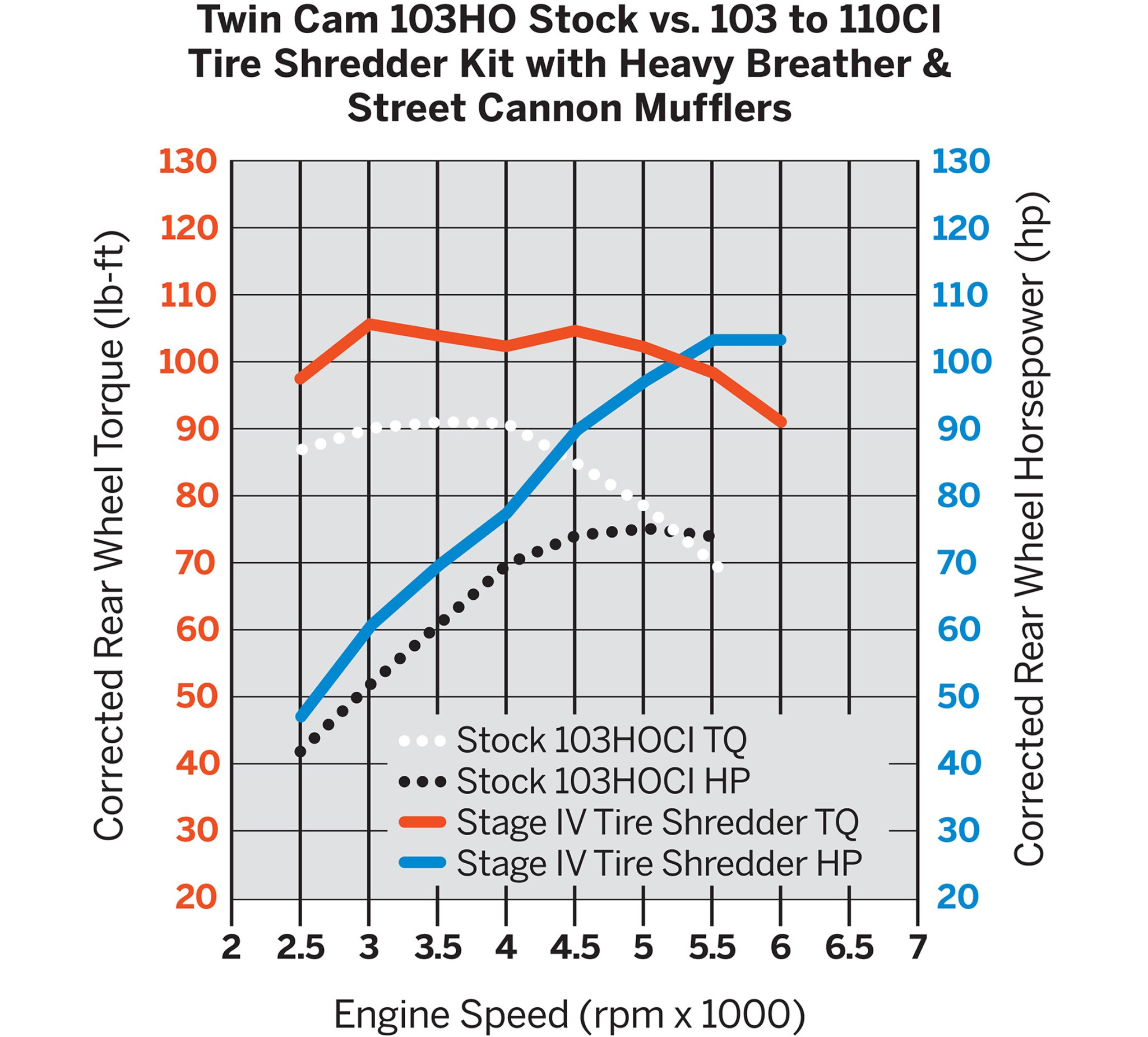 Screamin' Eagle Twin Cam Tire Shredder Kit - 103CI to 110CI