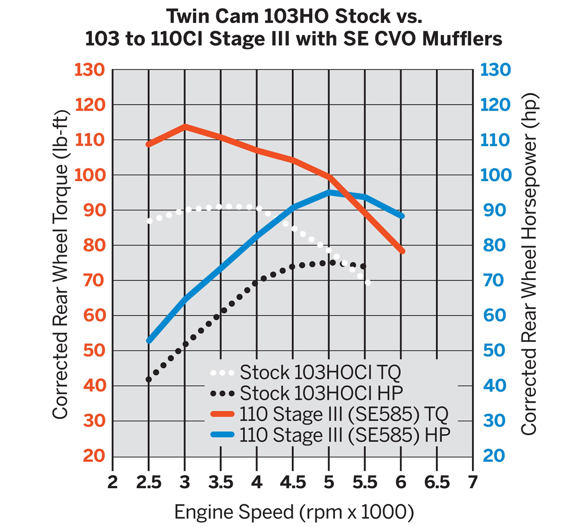 Screamin' Eagle Twin Cam Stage III Kit- 103CI to 110CI