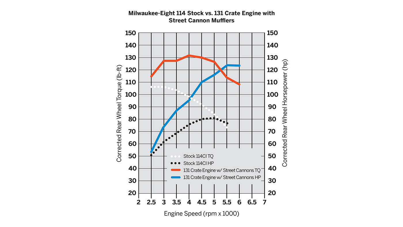 Screamin Eagle 131 Performance Crate Engine Dyno Chart