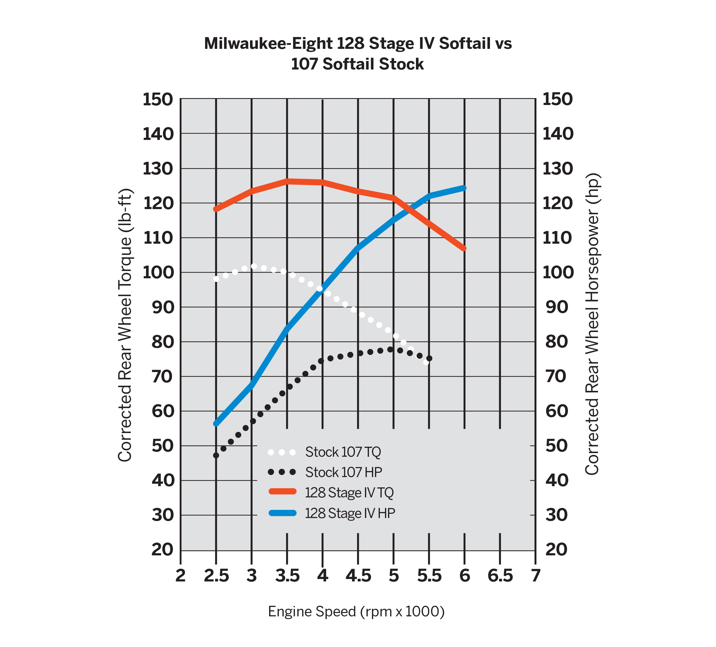 Screamin’ Eagle Milwaukee-Eight Engine Stage IV Kit - 107CI to 128CI Kit