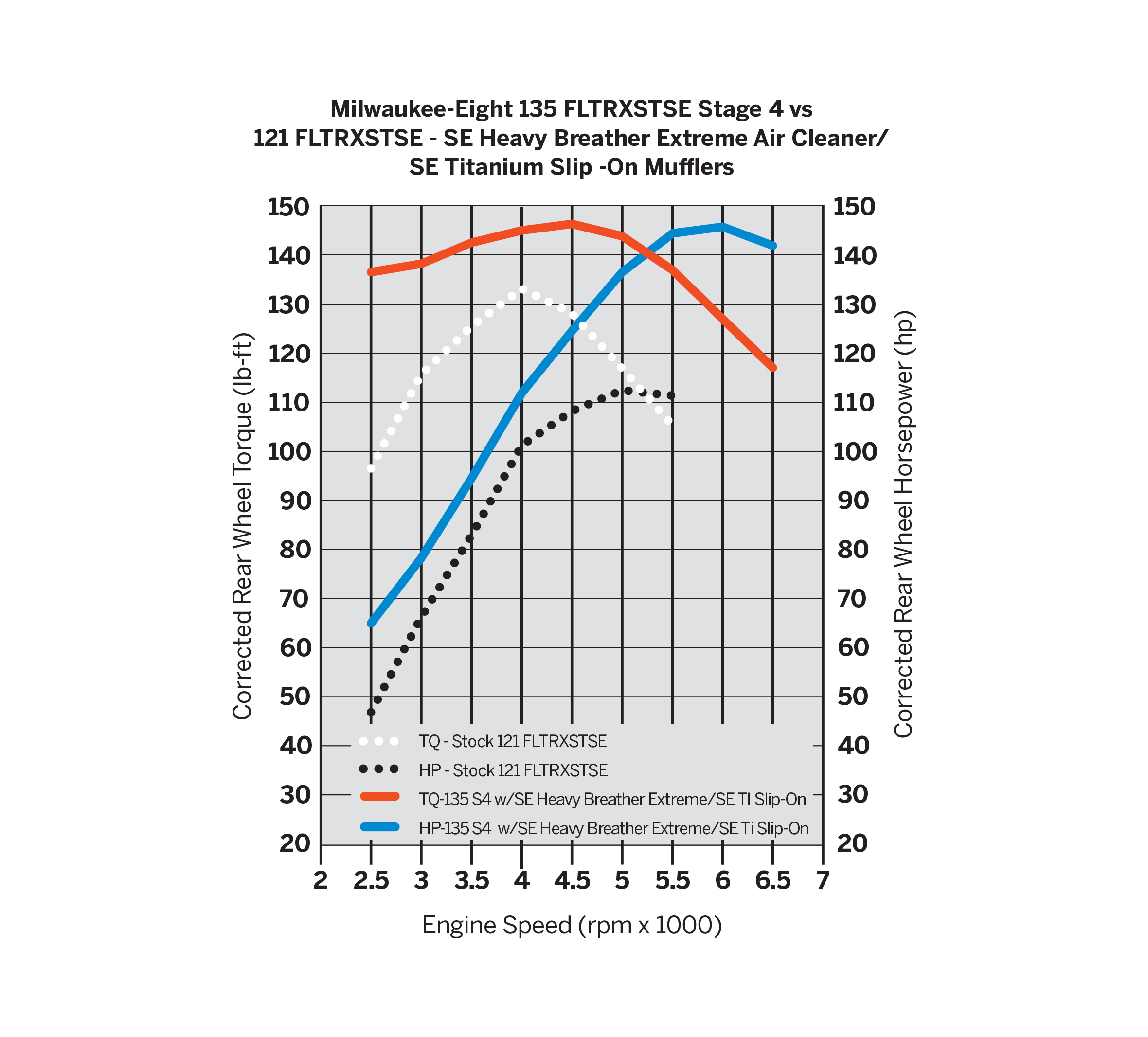 Screamin' Eagle Stage IV Kit - 121CI to 135CI