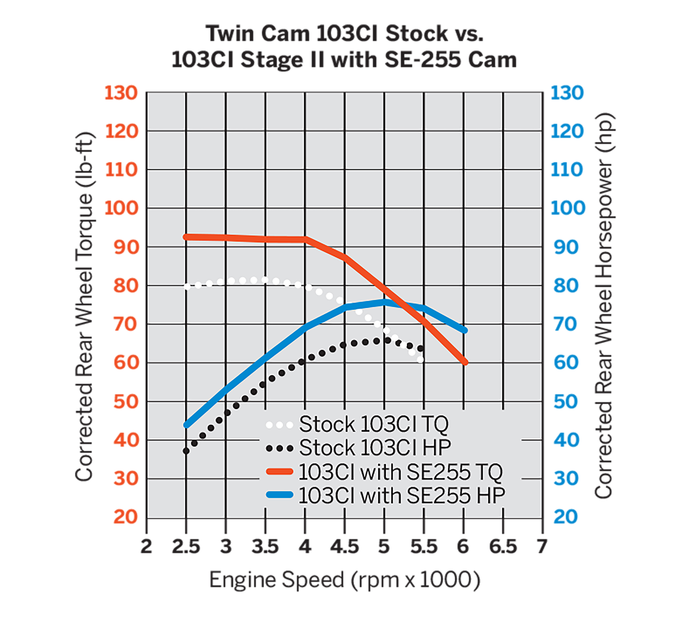 Screamin' Eagle Twin Cam Performance Cams- SE-255