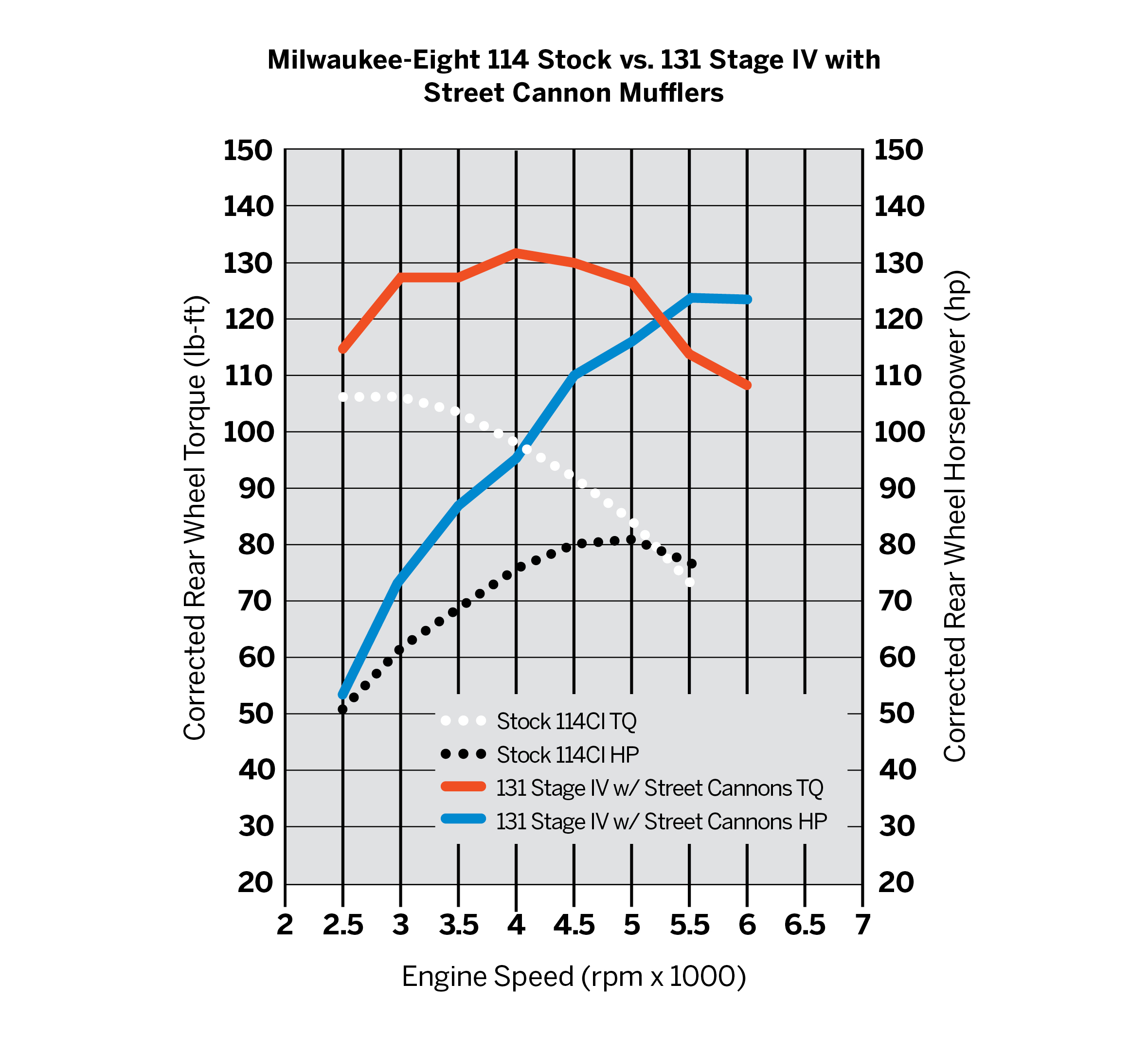 Ensemble Screamin’ Eagle Stage IV pour moteur Milwaukee-Eight 114 po³ ou 117 po³ à 131 po³