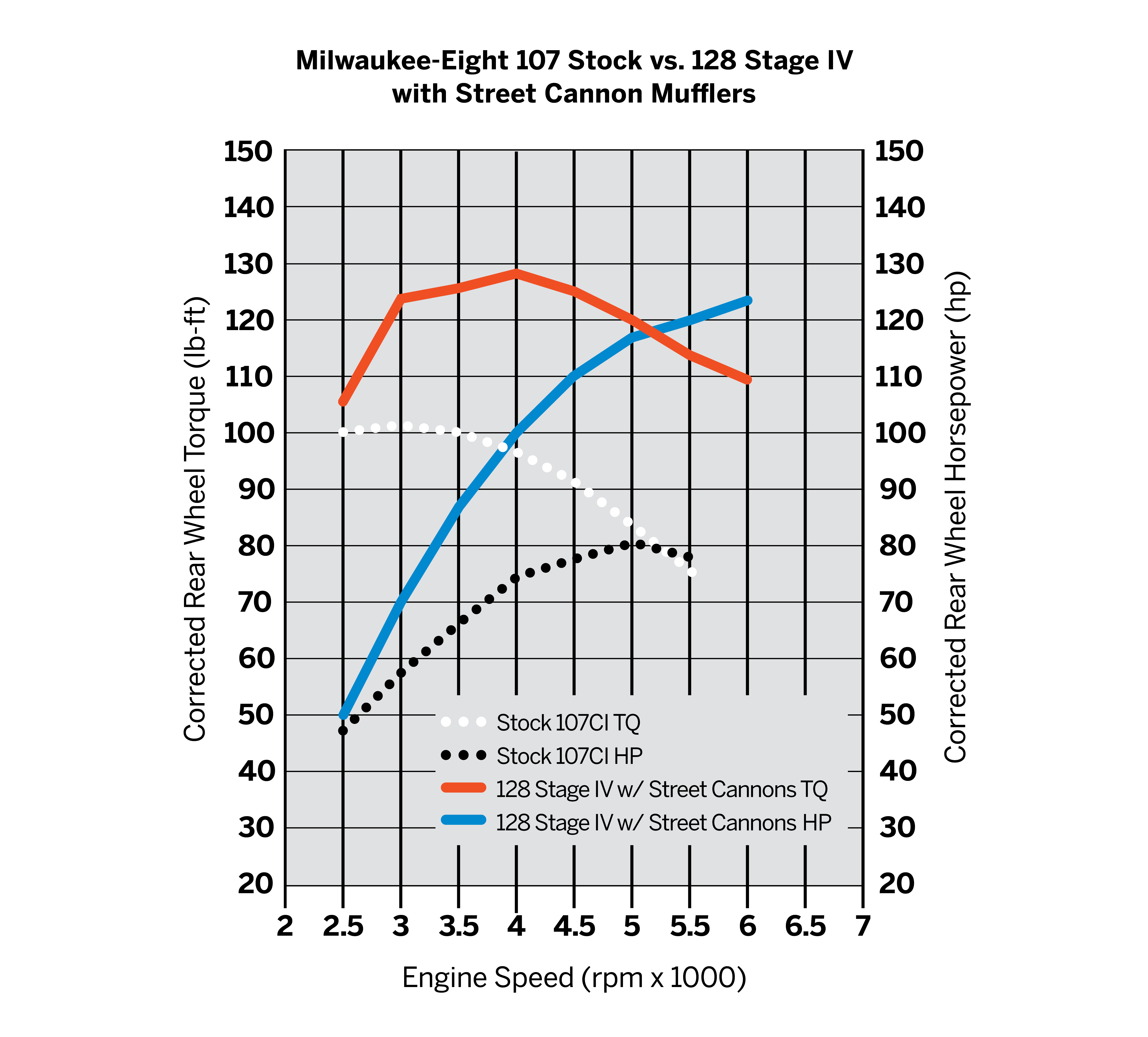 Screamin' Eagle Milwaukee-Eight Engine Stage IV Kit - 107CI to 128CI