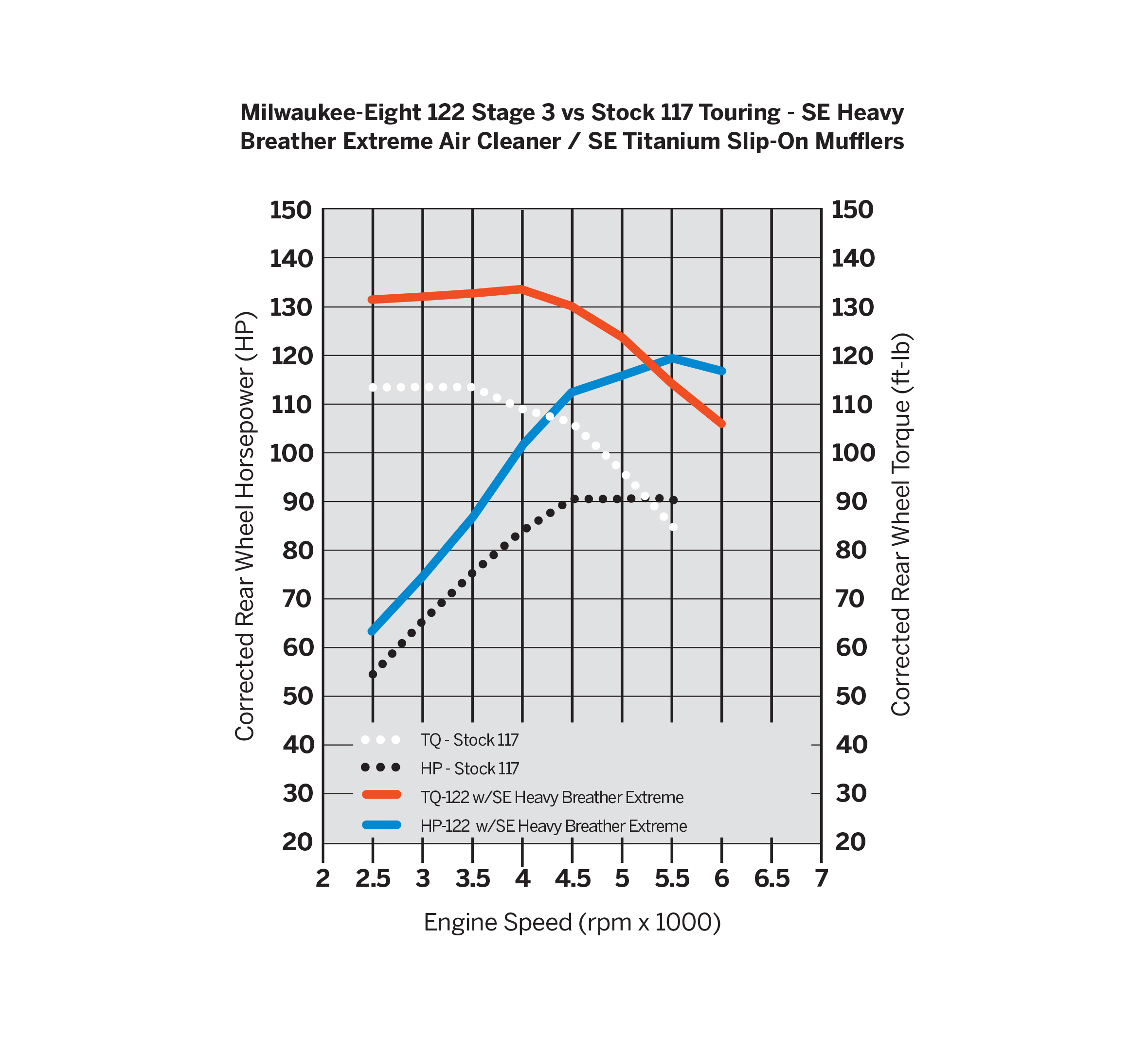 Screamin' Eagle Stage III Kit - 117 to 122ci