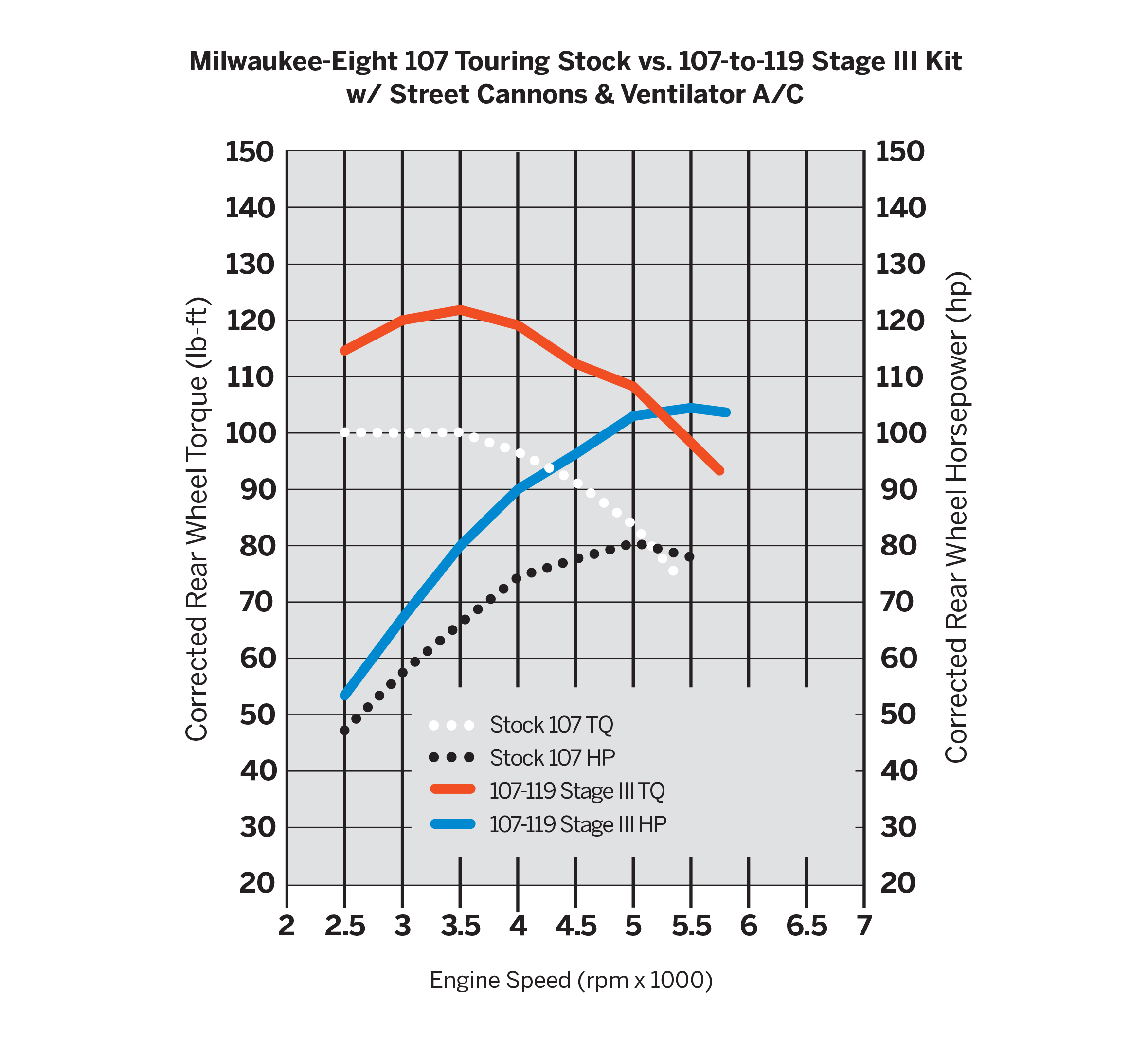 Screamin' Eagle Milwaukee-Eight Engine Stage III Kit - 107CI to 119CI