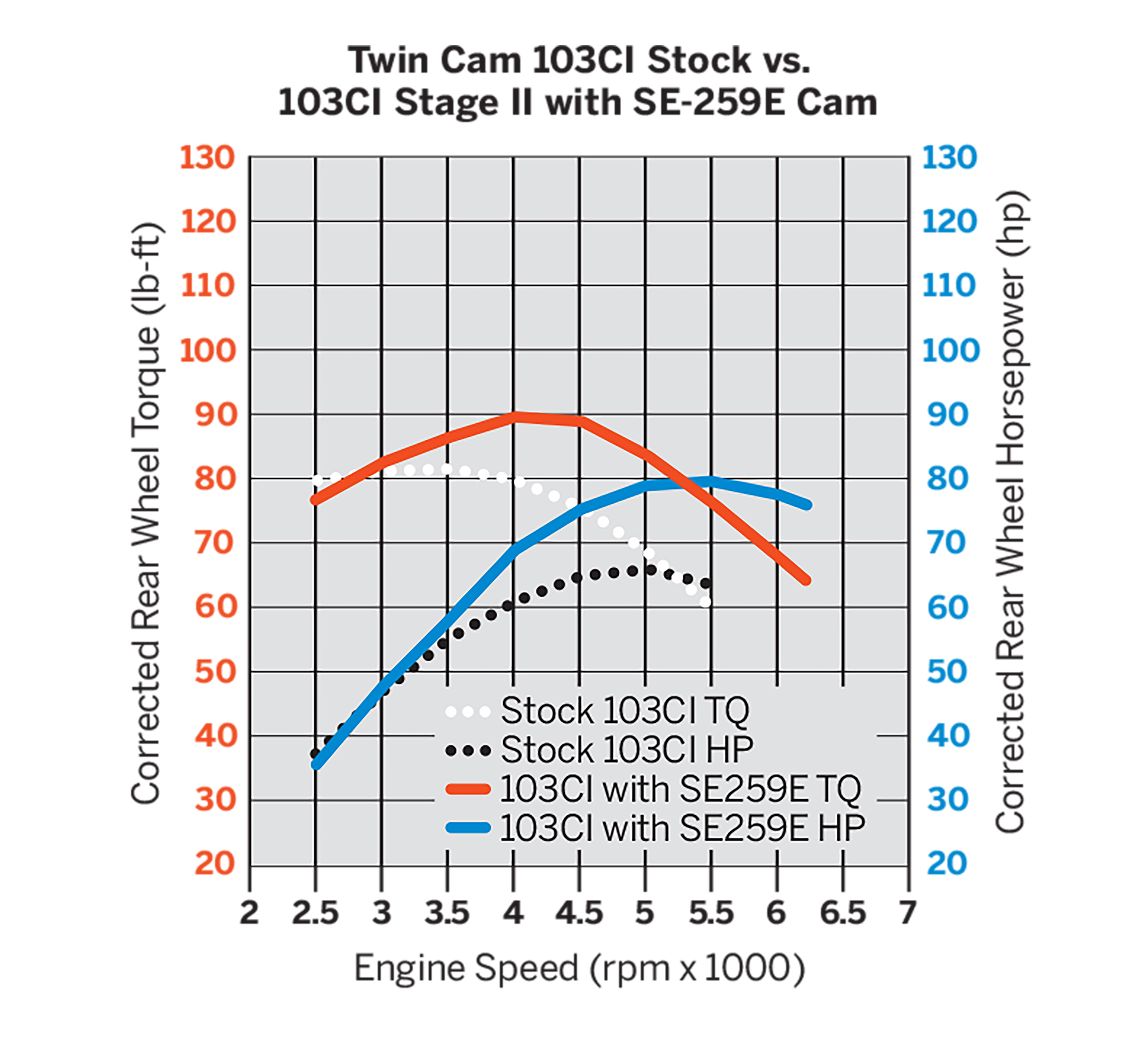 Screamin' Eagle Twin Cam Performance Cams- SE-259E