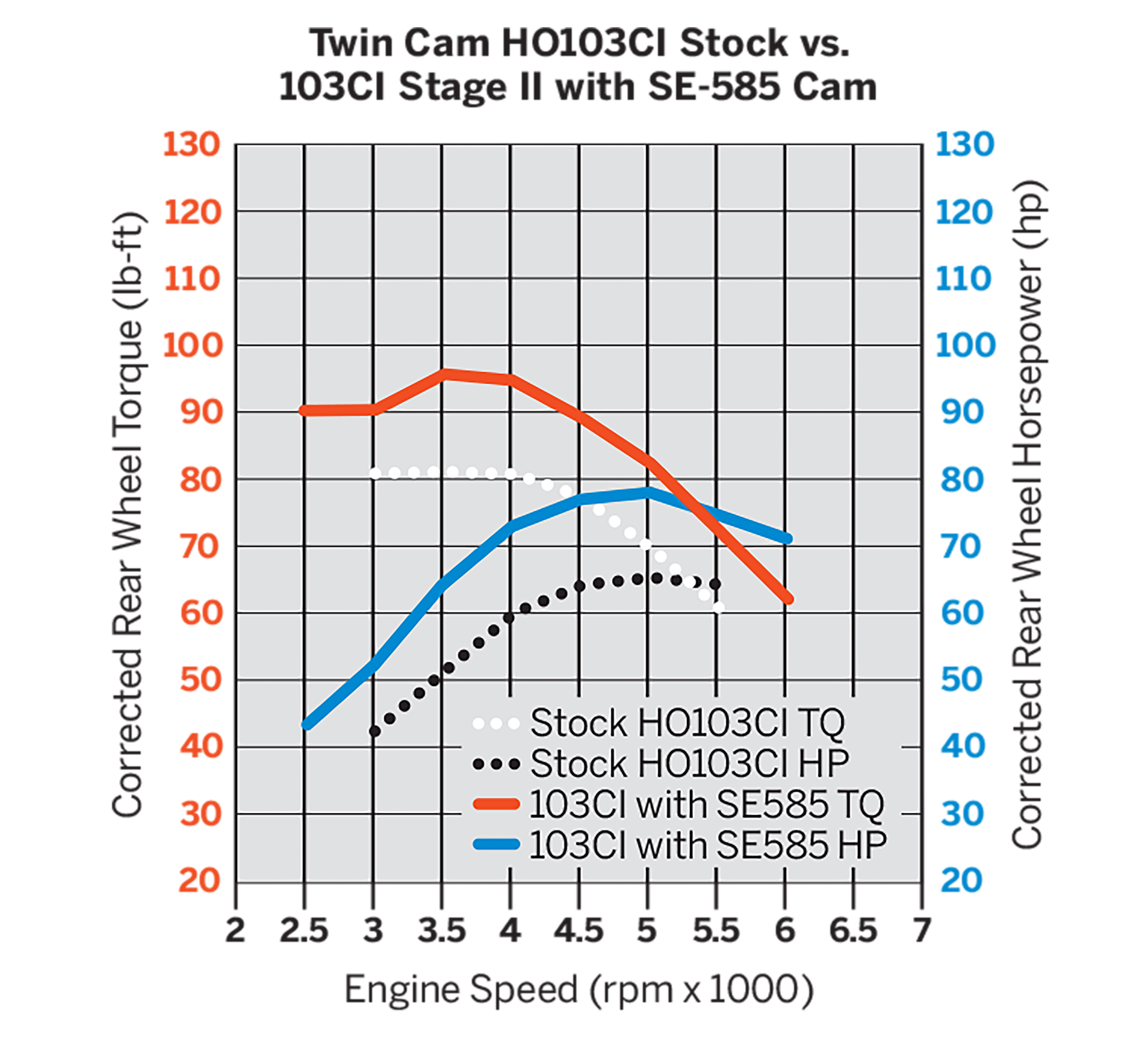 Screamin’ Eagle Twin Cam Performance SE-585 Cam Kit