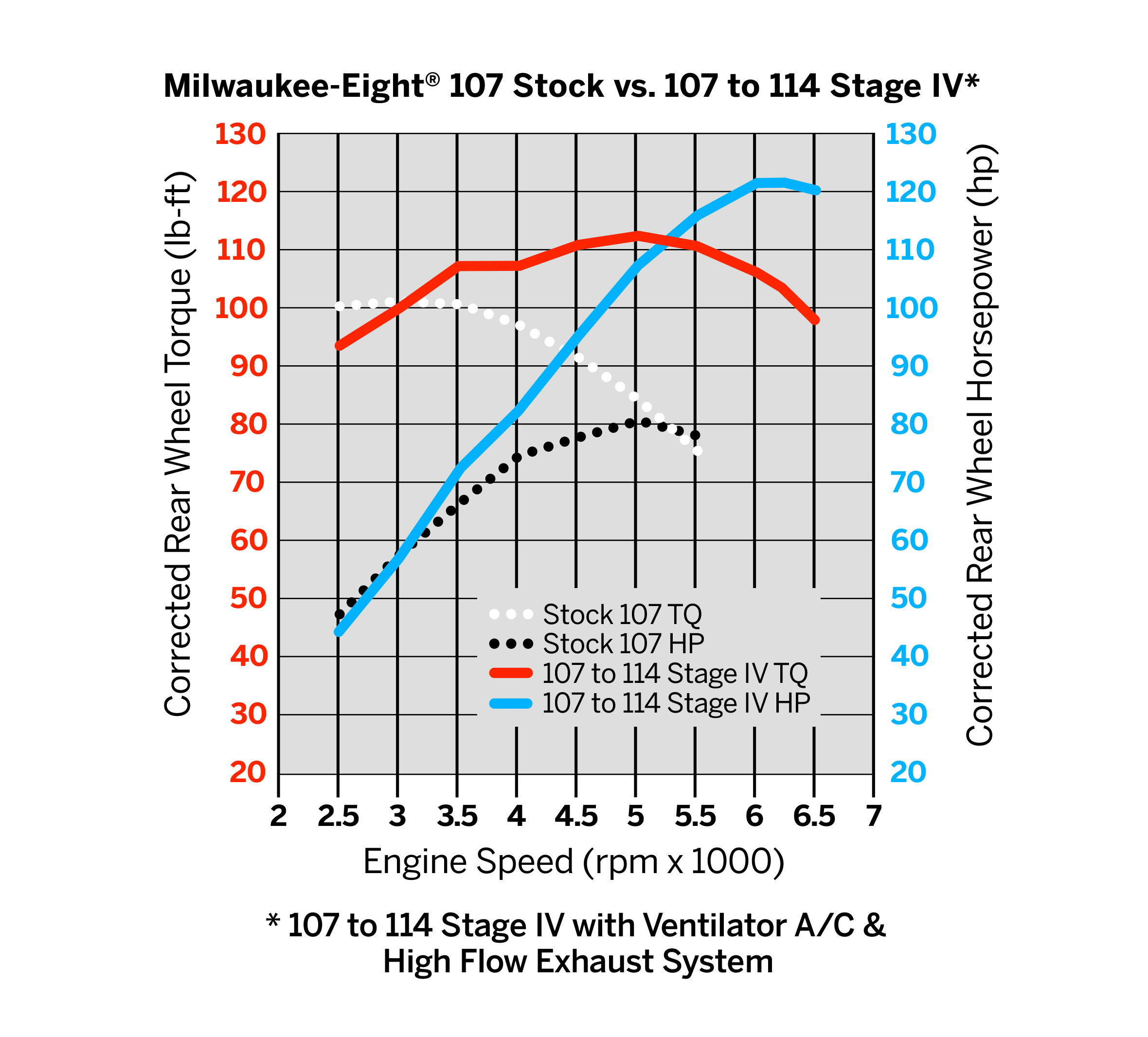 Screamin' Eagle Milwaukee-Eight Engine Stage IV Kit - 107 to 114CI
