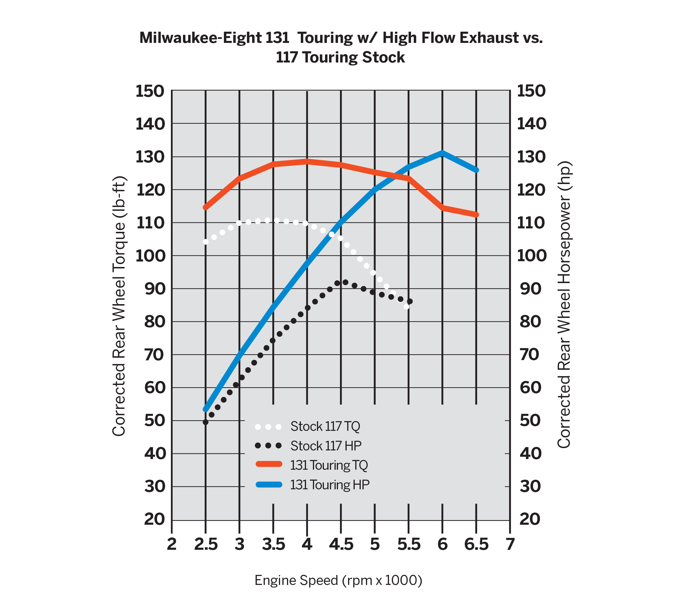 Screamin' Eagle High-Flow Exhaust System with Street Cannon Mufflers
