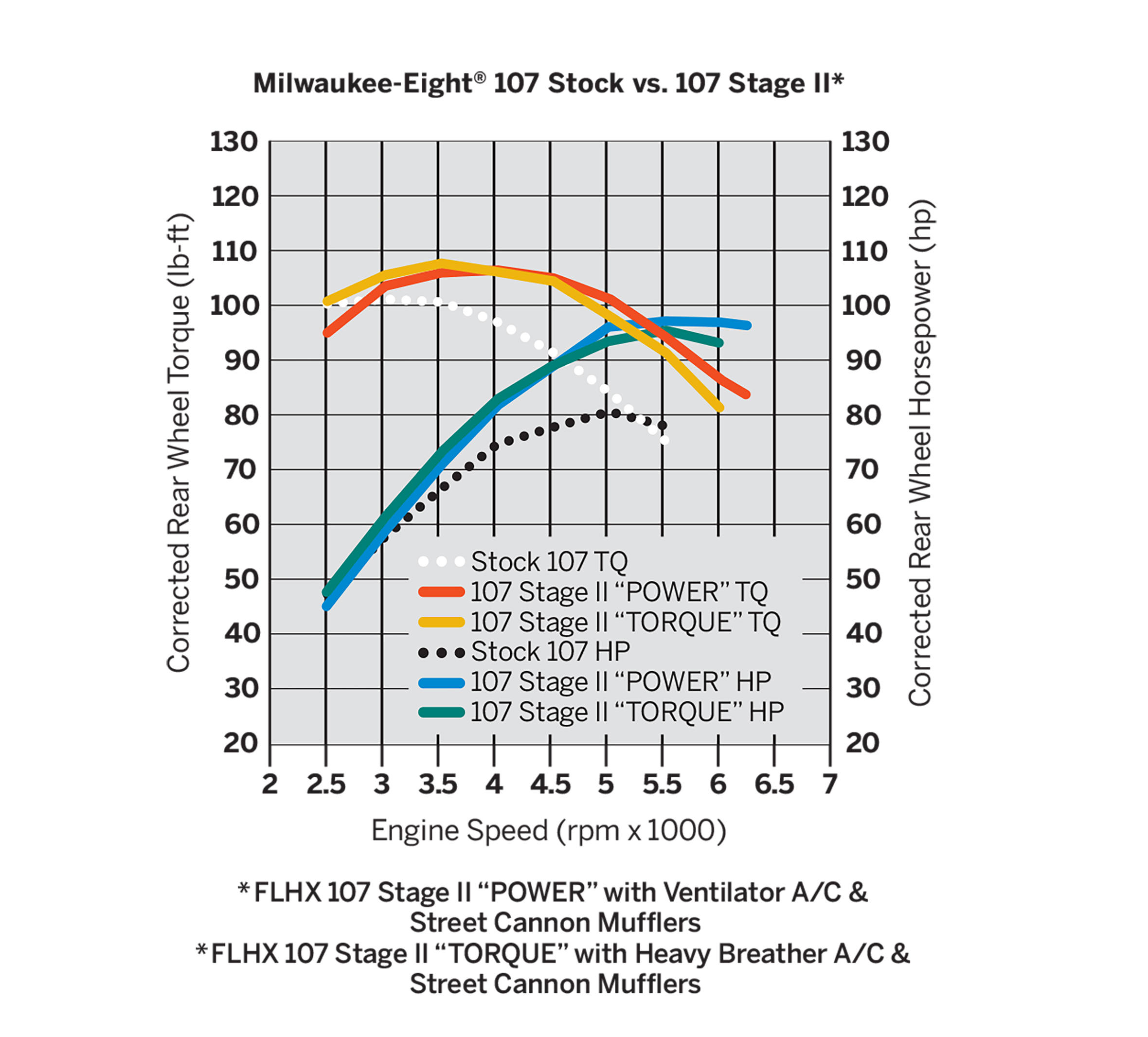 Ensemble Screamin' Eagle Stage II pour moteur Milwaukee-Eight, couple